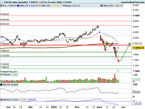 CAC 40 : Le plan américain refusé par Téhéran (©ProRealTime.com)