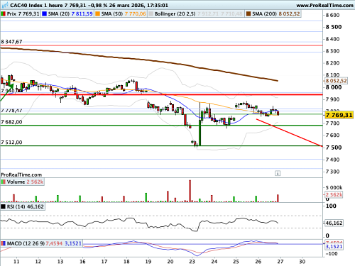 CAC 40 : Qui croire ? (©ProRealTime.com) CAC 40 : Qui croire ? (©ProRealTime.com)
