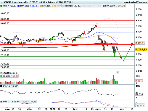 CAC 40 : Qui croire ? (©ProRealTime.com) CAC 40 : Qui croire ? (©ProRealTime.com)