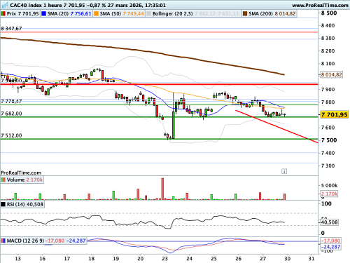 CAC 40 : Le VIX franchit les 30