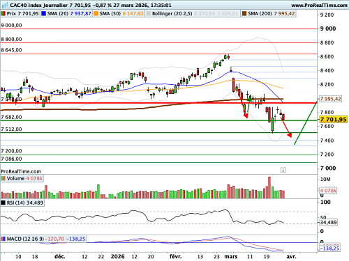 CAC 40 : Le VIX franchit les 30 (©ProRealTime.com)
