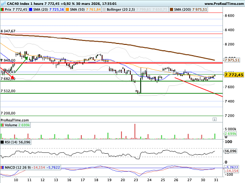 CAC 40 : Trump vocifère, les marchés sont désorientés