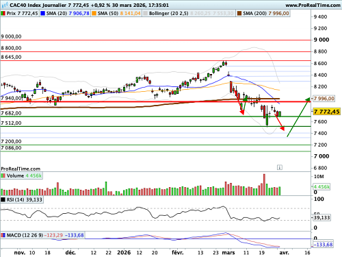 CAC 40 : Trump vocifère, les marchés sont désorientés (©ProRealTime.com) CAC 40 : Trump vocifère, les marchés sont désorientés (©ProRealTime.com)