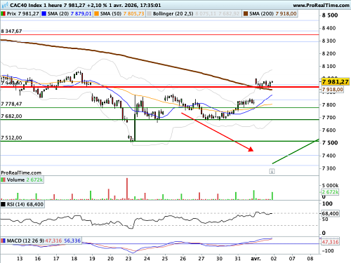 CAC 40 : Trump vocifère, le VIX joue au yoyo (©ProRealTime.com)