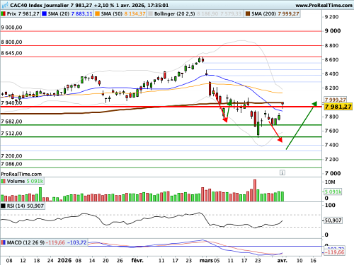 CAC 40 : Trump vocifère, le VIX joue au yoyo (©ProRealTime.com)