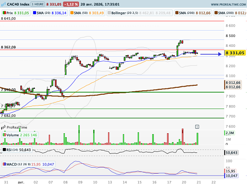 CAC 40 : Doutes sur la tenue des pourparlers à Islamabad (©ProRealTime.com)