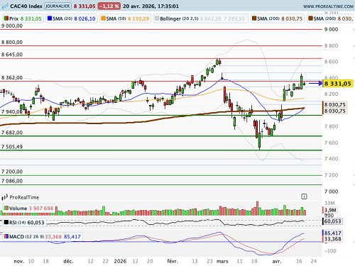 CAC 40 : Doutes sur la tenue des pourparlers à Islamabad (©ProRealTime.com)