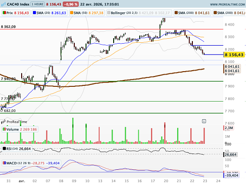 CAC 40 : Difficile d'arbitrer... (©ProRealTime.com)