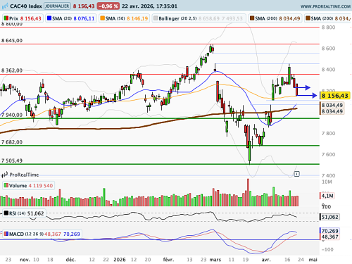 CAC 40 : Difficile d'arbitrer... (©ProRealTime.com)