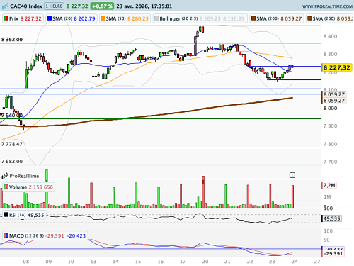 CAC 40 : Le gap du 02 mars constitue une plage de résistance graphique