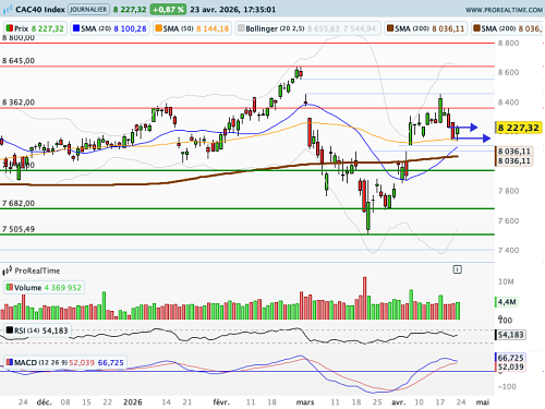 CAC 40 : Le gap du 02 mars constitue une plage de résistance graphique (©ProRealTime.com)