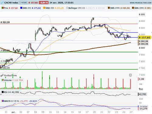 CAC 40 : Flou au Moyen-Orient, les banques centrales en position inconfortable