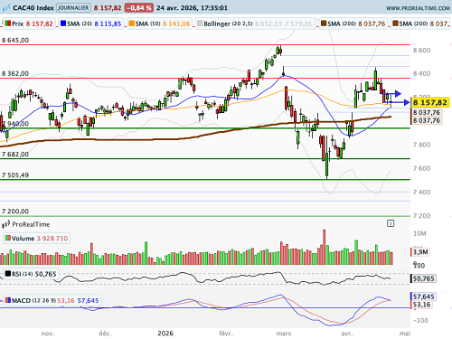CAC 40 : Flou au Moyen-Orient, les banques centrales en position inconfortable (©ProRealTime.com)