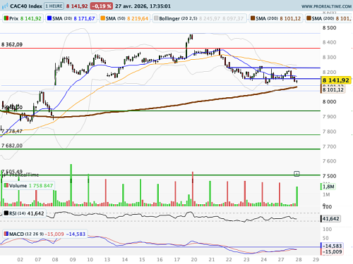 CAC 40 : Les banques centrales face à l'impasse géopolitique (©ProRealTime.com)