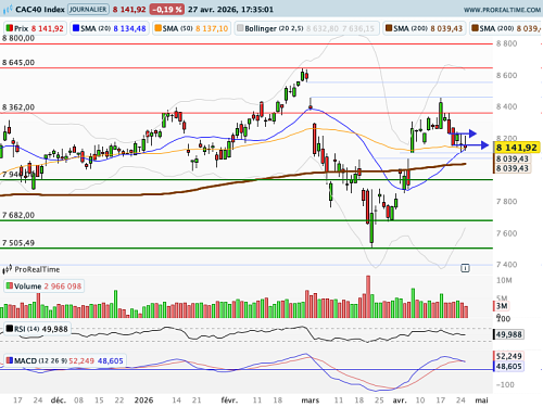 CAC 40 : Les banques centrales face à l'impasse géopolitique (©ProRealTime.com)