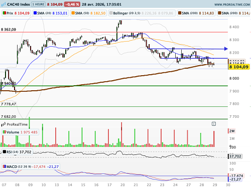 CAC 40 : Mr Market veut du concret