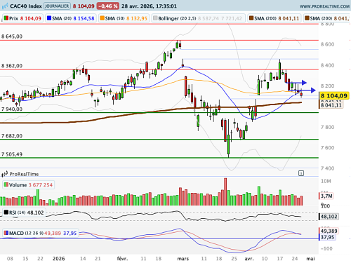 CAC 40 : Mr Market veut du concret (©ProRealTime.com)