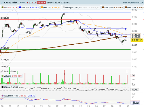 CAC 40 : Le baril de Brent atteint 125$ (©ProRealTime.com)