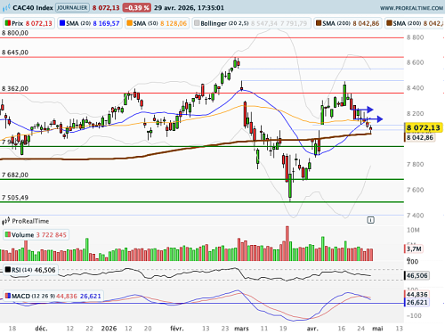 CAC 40 : Le baril de Brent atteint 125$ (©ProRealTime.com)