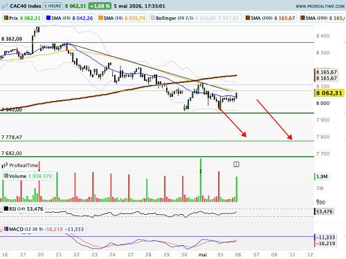 CAC 40 : Nervosité autour des 8 000 points (©ProRealTime.com)