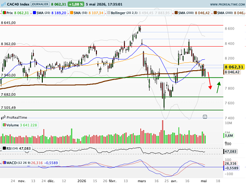 CAC 40 : Nervosité autour des 8 000 points (©ProRealTime.com)