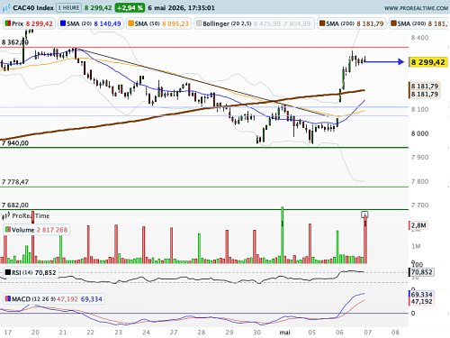 CAC 40 : Mr Market achète la désescalade (©ProRealTime.com)