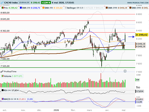 CAC 40 : Mr Market achète la désescalade (©ProRealTime.com)