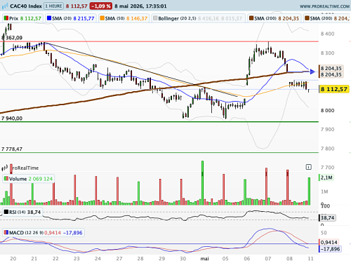 CAC 40 : Etoile doji parfaite pour la semaine 19 (©ProRealTime.com)
