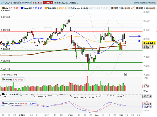 CAC 40 : Etoile doji parfaite pour la semaine 19 (©ProRealTime.com)