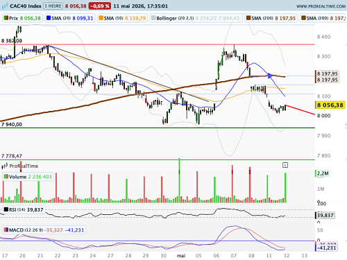 CAC 40 : Impasse géopolitique, nouveau test des 8 000 points (©ProRealTime.com)