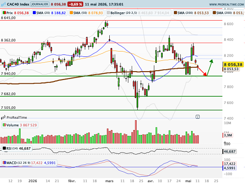 CAC 40 : Impasse géopolitique, nouveau test des 8 000 points (©ProRealTime.com)