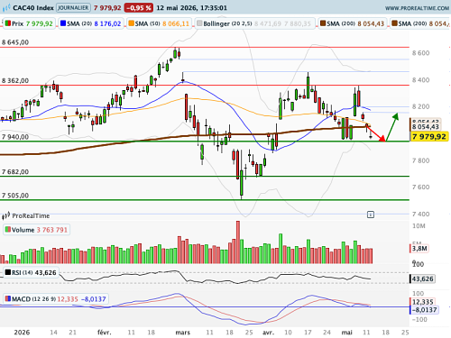 CAC 40 : Commerce, Taïwan et Iran au menu du sommet Xi-Trump (©ProRealTime.com)