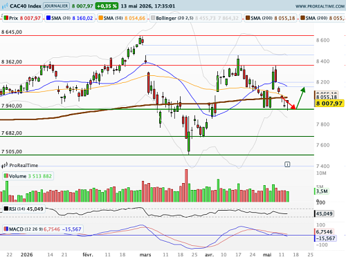 CAC 40 : L'ascension des cours est contrarié (©ProRealTime.com)