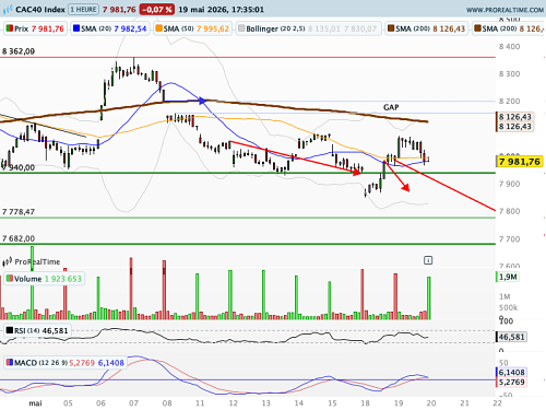 CAC 40 : Les 8 000 points d'affirment en seuil pivot (©ProRealTime.com)