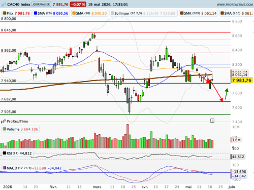 CAC 40 : Les 8 000 points d'affirment en seuil pivot (©ProRealTime.com)