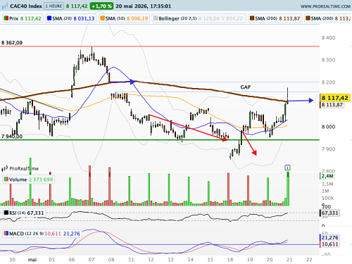 CAC 40 : NVidia bat de gourmandes attentes (©ProRealTime.com) CAC 40 : NVidia bat de gourmandes attentes (©ProRealTime.com)