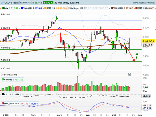 CAC 40 : NVidia bat de gourmandes attentes (©ProRealTime.com) CAC 40 : NVidia bat de gourmandes attentes (©ProRealTime.com)