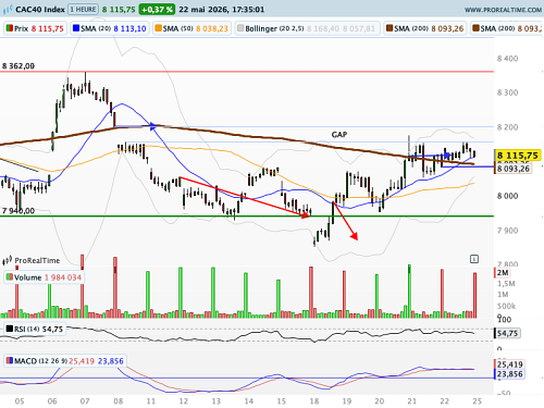 CAC 40 : Entre Pentecôte et Memorial  Day, une séance particulière mais non sans intérêt (©ProRealTime.com)