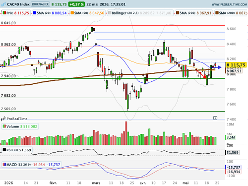 CAC 40 : Entre Pentecôte et Memorial  Day, une séance particulière mais non sans intérêt (©ProRealTime.com)
