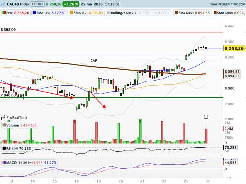 CAC 40 : Le marché veut croire en l'apaisement géopolitique (©ProRealTime.com)
