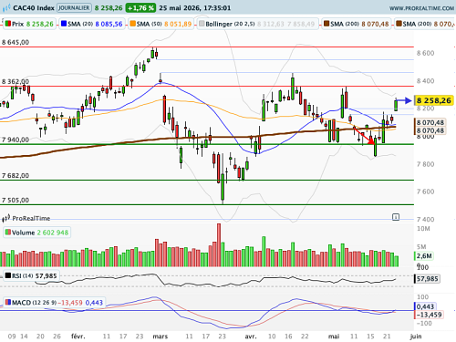 CAC 40 : Le marché veut croire en l'apaisement géopolitique (©ProRealTime.com)