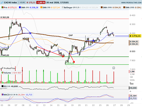 CAC 40 : Mr Market caresse l'espoir d'un accord de paix