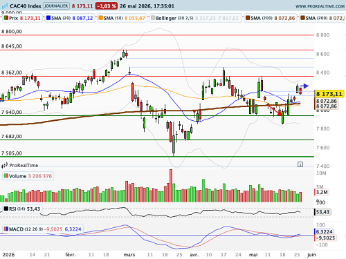 CAC 40 : Mr Market caresse l'espoir d'un accord de paix (©ProRealTime.com)