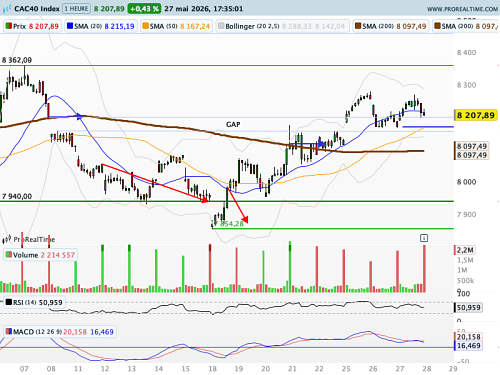 CAC 40 : Un drôle de cessez-le-feu... (©ProRealTime.com) CAC 40 : Un drôle de cessez-le-feu... (©ProRealTime.com)