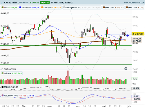 CAC 40 : Un drôle de cessez-le-feu... (©ProRealTime.com) CAC 40 : Un drôle de cessez-le-feu... (©ProRealTime.com)
