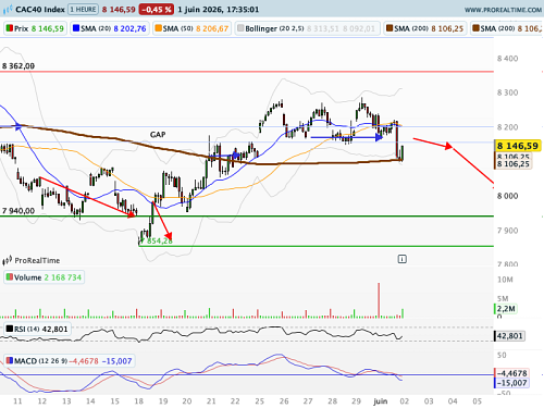 CAC 40 : Entrée dans une zone technique délicate (©ProRealTime.com)