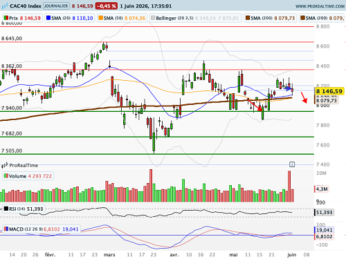 CAC 40 : Entrée dans une zone technique délicate (©ProRealTime.com)