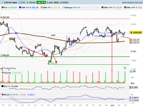 CAC 40 : La tech ? Il y en a aussi sur la cote parisienne ! (©ProRealTime.com)