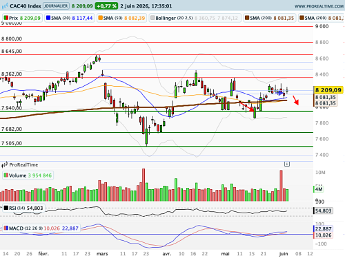 CAC 40 : La tech ? Il y en a aussi sur la cote parisienne ! (©ProRealTime.com)