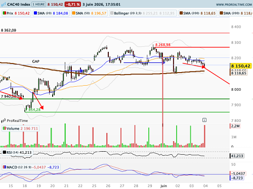 CAC 40 : Trump subit un nouveau camouflet (©ProRealTime.com)